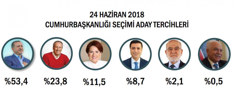 ORC seçim anketi sonuçları 24 haziran anketlerinin en iddialısı - Resim: 2
