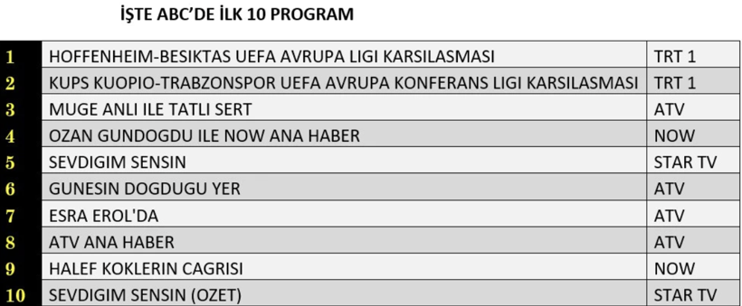 15 Ekim reyting sonuçları belli oldu mu? Avrupa maçları reytingleri bakın nasıl etkiledi... - Resim: 12