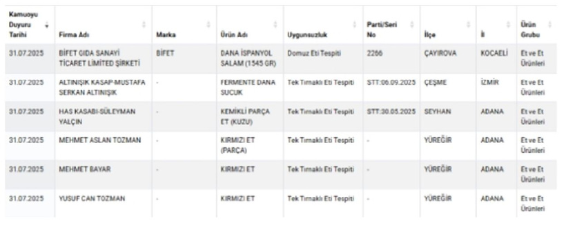 Zincir marketlerde satılan salamdan domuz eti çıktı! - Resim: 4