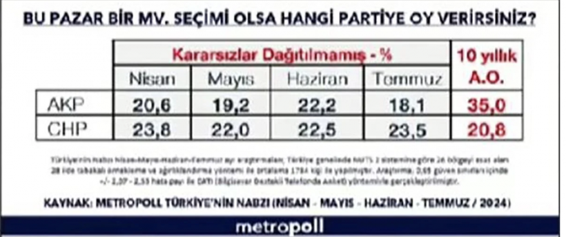 Metropol'un seçim anketinde şaşırtan sonuç! CHP, AK Parti'nin 7 puan önünde - Resim: 3