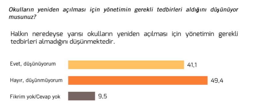 Okul anketinde çarpıcı sonuç! Seçmenin yarısı inanmıyor! Zorunlu olsun isteniyor - Resim: 4