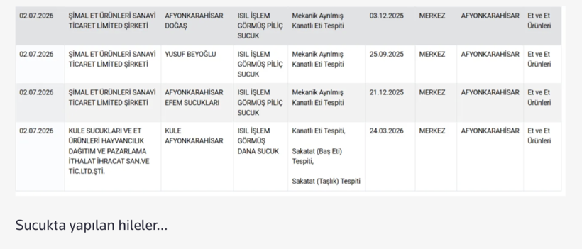 Gıdada bir at ve eşek eti skandalı daha! Bakanlık hileci markaları ifşa etti - Resim: 9