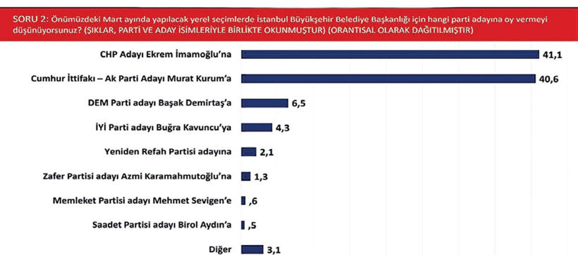 Son seçimi bilen SONAR İstanbul anketini açıkladı! Başak Demirtaş çekildi şimdi ne olur? - Resim: 4