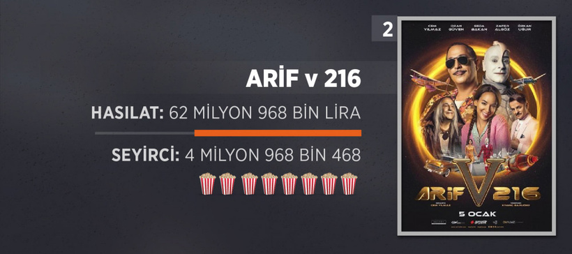 Sinemada en çok izlenen 10 filmin 9'u yerli - Resim: 3