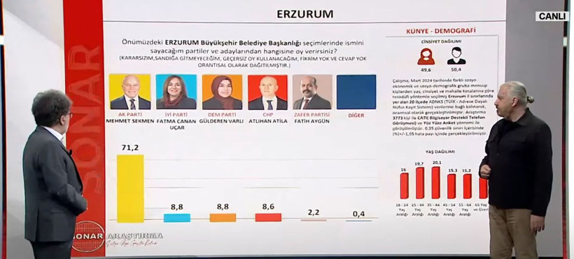 Son seçimi bilen SONAR 8 il ve İstanbul ilçeleri anket sonuçlarını açıkladı - Resim: 2