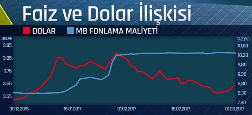 Dolar neden yükseliyor yeniden düşer mi? ( 2 Mart 2017 canlı dolar kuru) - Resim: 3