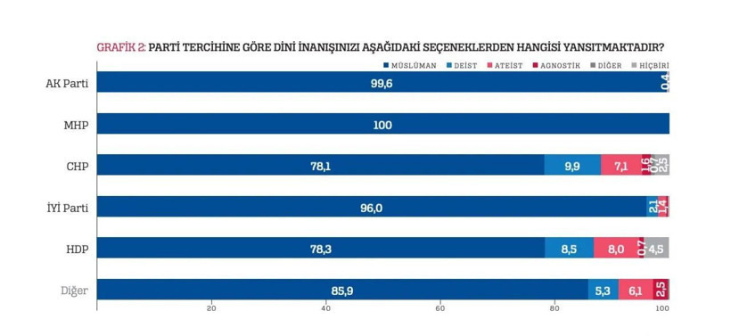 Türkiye'de dindarlık araştırması şok etti! Yüzde 6 deist ve ateist çıktı! Az rakı, evlilik öncesi cinsel ilişki... - Resim: 4