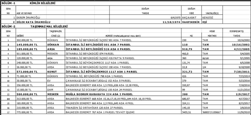 Ekrem İmamoğlu mal varlığını açıkladı! İşte babasının gayrimenkulleri ve eşinin mücevherleri - Resim: 3