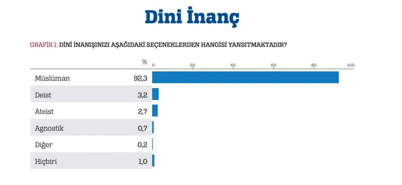 Türkiye'de dindarlık araştırması şok etti! Yüzde 6 deist ve ateist çıktı! Az rakı, evlilik öncesi cinsel ilişki... - Resim: 3