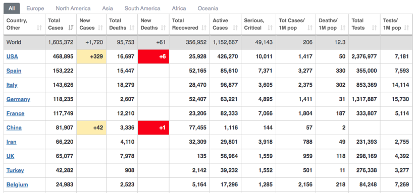Türkiye için koronavirüste bir iyi bir kötü haber sayı artarken ölüm oranı azalıyor - Resim: 4