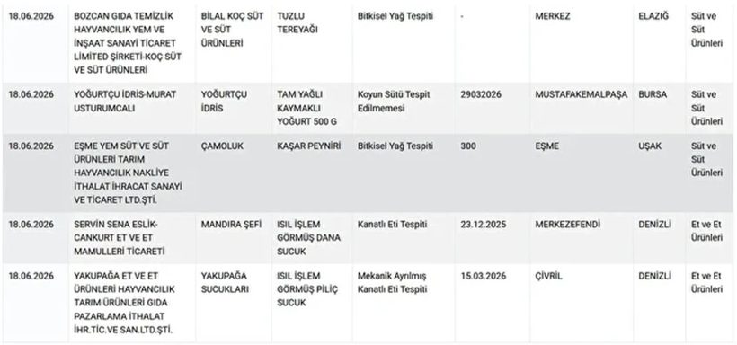 Bakanlık hileli &uuml;r&uuml;n satan firmaları a&ccedil;ıkladı! Sakın bunları almayın sucuk, kıyma,hamburger k&ouml;ftesi... - Resim: 8