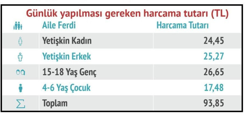 4 kişilik bir aileye sadece beslenebilmek için her ay en az 2 bin 800 lira lazım! - Resim: 3