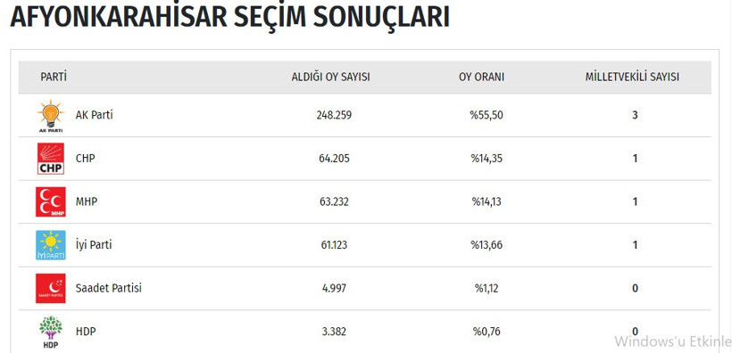 İl il seçim sonuçları 2018 milletvekilleri listesi - Resim: 3