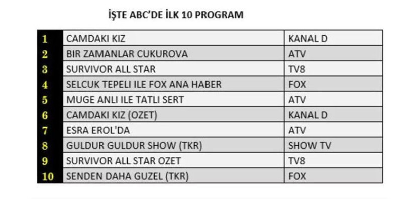 Kanal D'nin Camdaki Kızı zirveyi kaptırdı Survivor listede geride kaldı İşte 16 Haziran reytingleri - Resim: 2