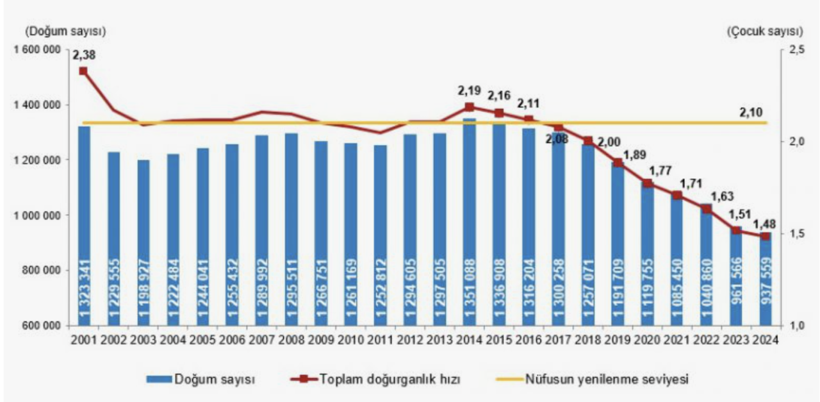 Giderek yaşlanıyoruz! TÜİK doğurma oranını açıkladı... - Resim: 4