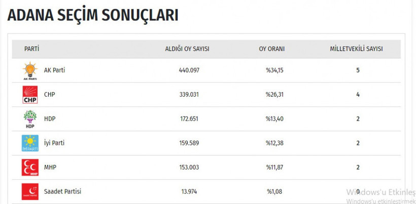 İl il seçim sonuçları 2018 milletvekilleri listesi - Resim: 1