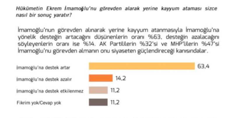 Ekrem İmamoğlu'nun yerine kayyum atanırsa ne olur? Metropoll anketinde bomba sonuç! - Resim: 4