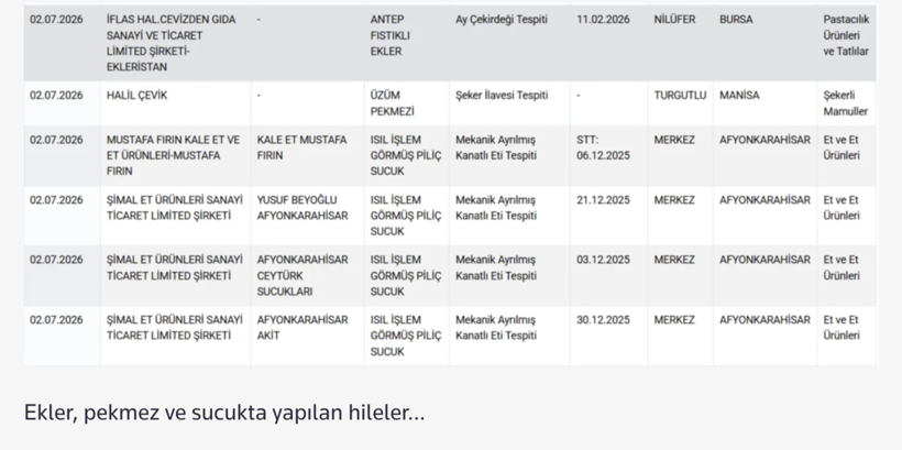 Gıdada bir at ve eşek eti skandalı daha! Bakanlık hileci markaları ifşa etti - Resim: 10