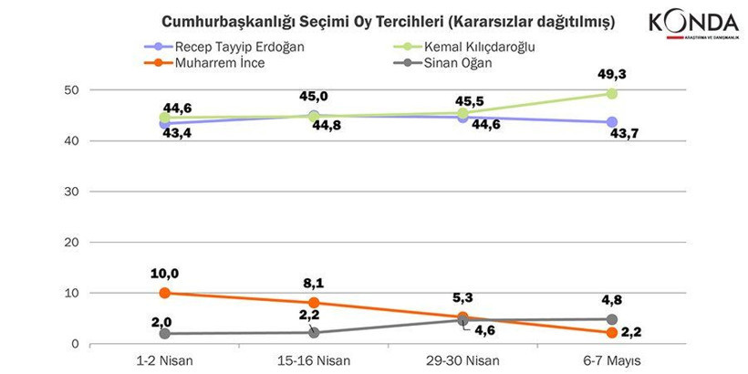 KONDA'nın seçim anketi bomba! Seçim ikinci tura kalıyor! İttifakların oyu ne kadar? - Resim: 4
