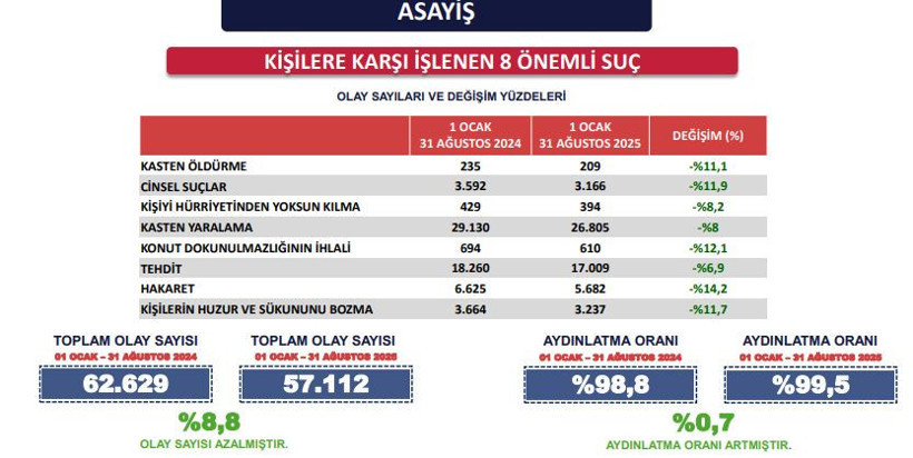 İstanbul Valiliği 8 aylık asayiş verilerini paylaştı! - Resim: 1