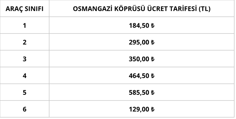 Osmangazi Köprüsü, Çanakkale Köprüsü, İzmir otobanı geçiş ücreti kaç lira oldu yarına hepsi uçacak - Resim: 4