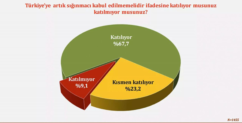 Konsensus Araştırma'dan çarpıcı mülteci anketi! Artık sığınmacı kabul edilmesin - Resim: 2