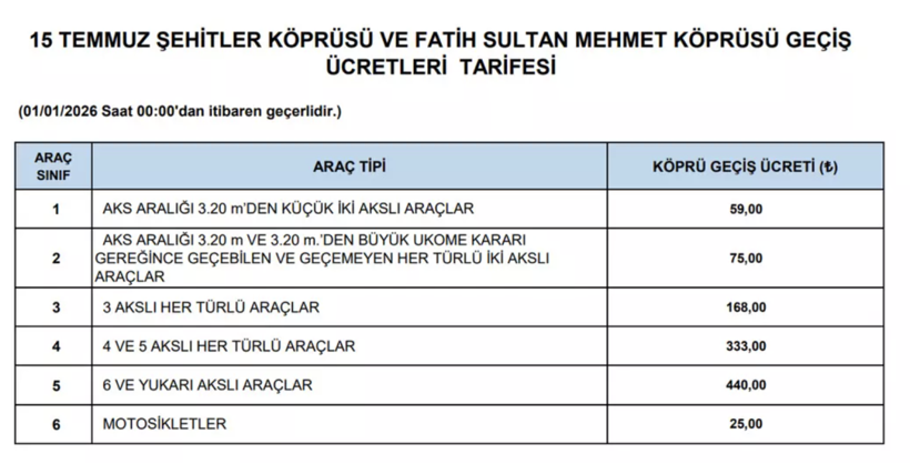 Osmangazi ve Çanakkale Köprüsü kaç lira oldu? 2026 yılı köprü ve otoyol zamlı liste - Resim: 2