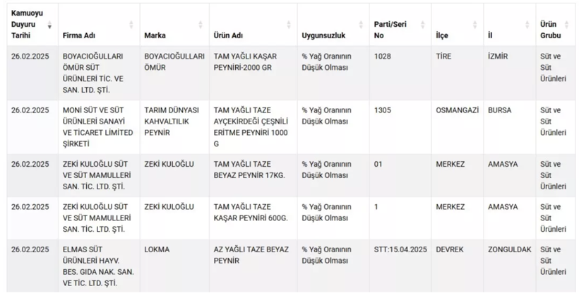 Hepsi tek tek ifşa edildi!  Yeni listede o markalar da var, içindeki başka çıktı - Resim: 3
