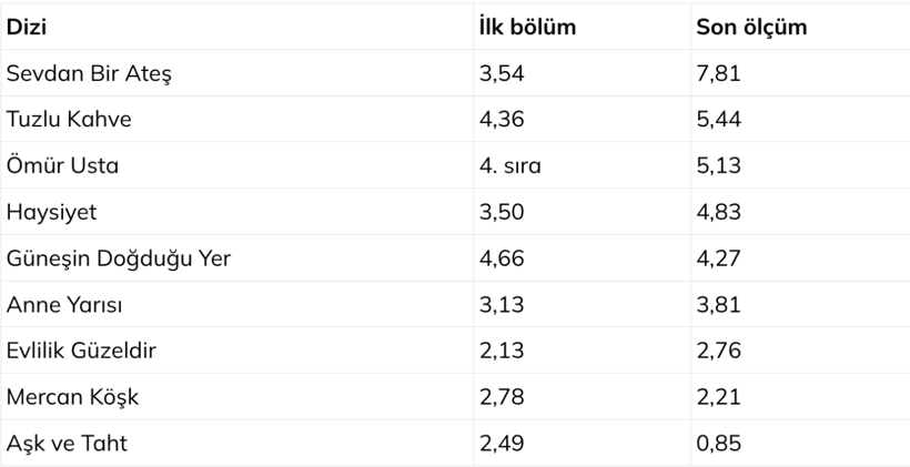 Yeni dizilerin reyting sonuçları belli oldu! İşte haftanın kazanan ve kaybeden yapımı... - Resim: 10