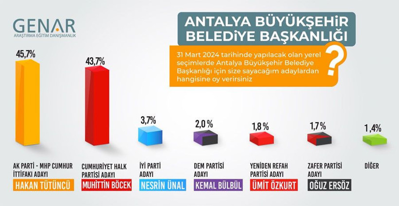 Ordu'da 'sürpriz olacak' deniyordu son anketi GENAR açıkladı büyük fark ortaya çıktı - Resim: 4