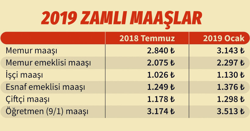 Memur zammı 2019 ne kadar oldu kim ne kadar zam alacak netleşti - Resim: 3