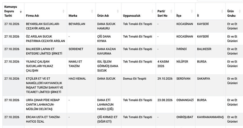 Bakanlık ifşa etmişti! İçine domuz eti katmışlar, tam 2,6 ton... - Resim: 4