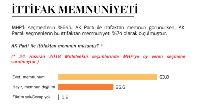 İttifak memnuniyeti seçim anketinde bomba sonuçlar! MHP'liler AK Partiye göre memnun değil! İttifaktan en mutlu bakın hangi parti! - Resim: 2