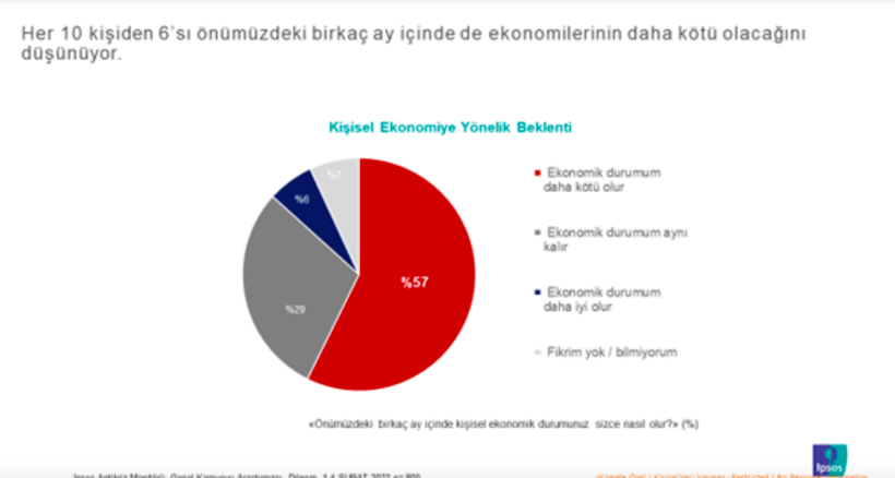 Vatandaşın tablosu kapkara! Ekonomi daha da kötü olacak - Resim: 4