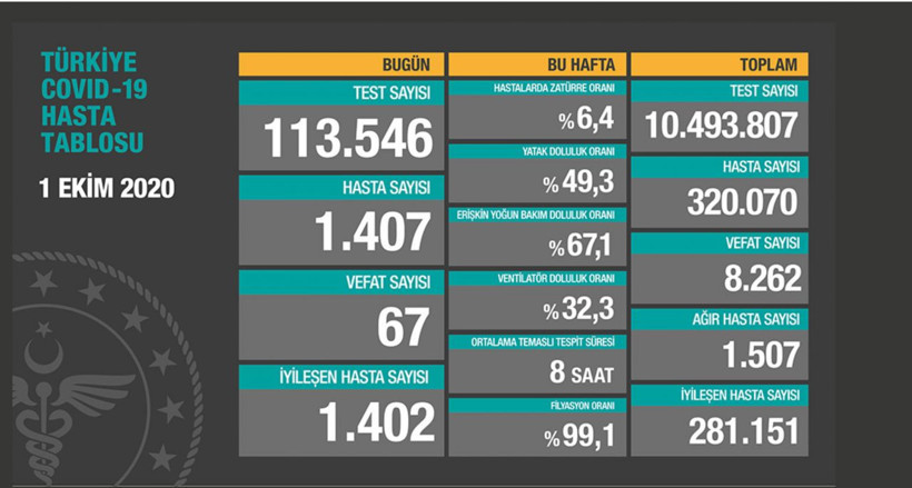 Türkiye'nin koronavirüs haritası! Balıkesir mucizeyi gerçekleştirdi - Resim: 1