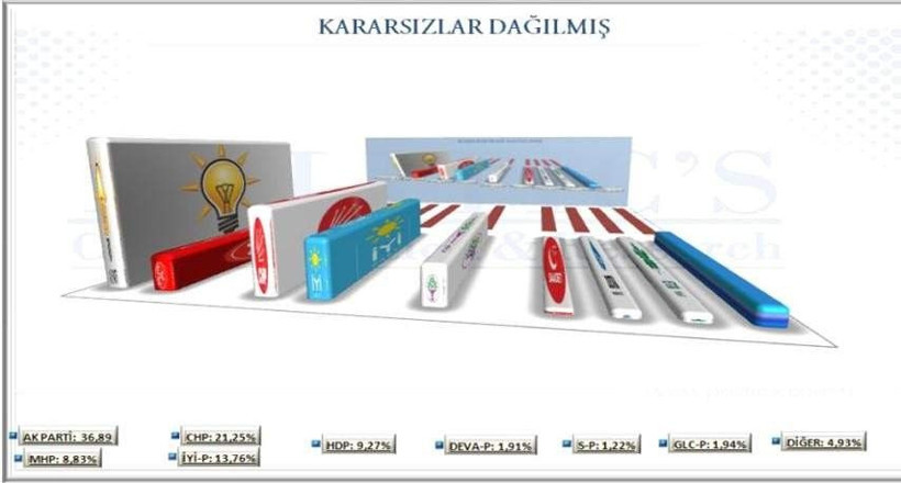 Politic's Communication Research'ın anketi: Erdoğan en güvenilir lider neredeyse 3 kat fark attı - Resim: 3