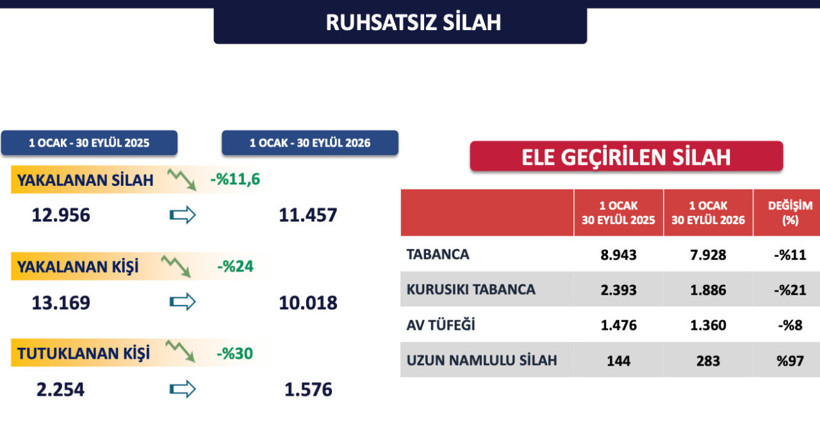 İstanbul'un 9 aylık emniyet verileri belli oldu! Valilik paylaştı - Resim: 5