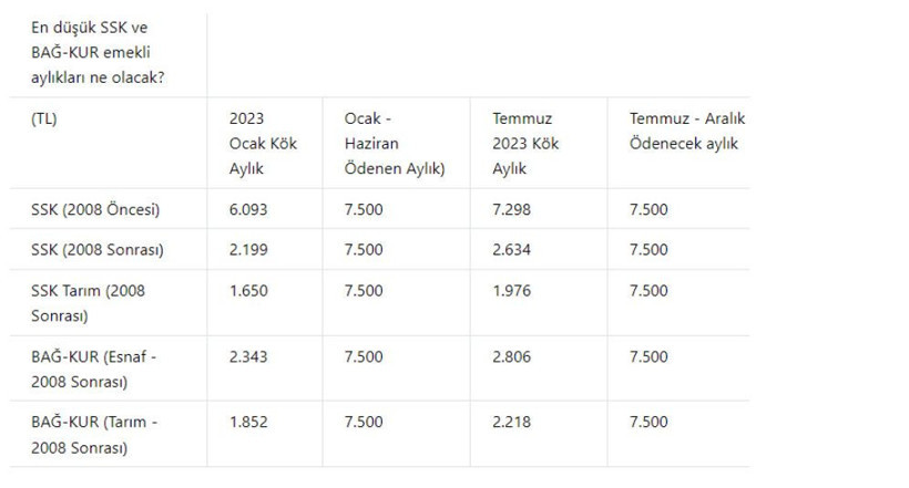 Emekli maaşı kesinleşti! Kök maaşına göre hangi emekli kaç lira maaş alacak? İşte kuruşu kuruşuna hesap... - Resim: 3
