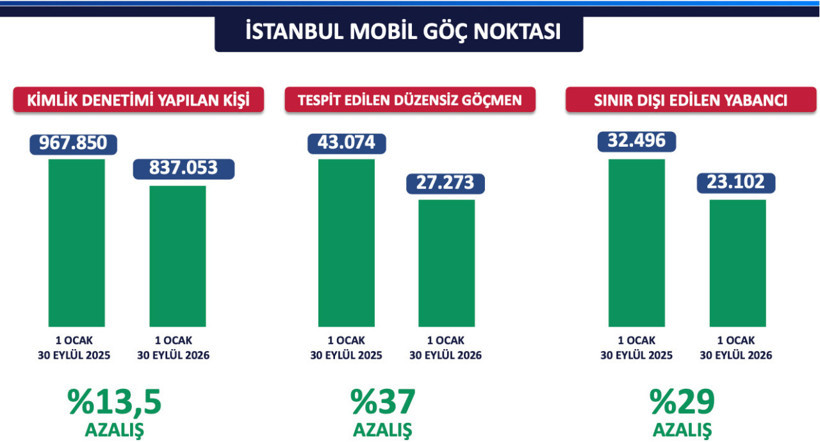 İstanbul'un 9 aylık emniyet verileri belli oldu! Valilik paylaştı - Resim: 11