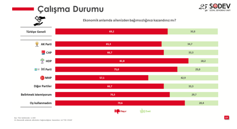 Gençlik araştırmasından çok çarpıcı sonuçlar çıktı! Neredeyse 3'te ikisi - Resim: 4