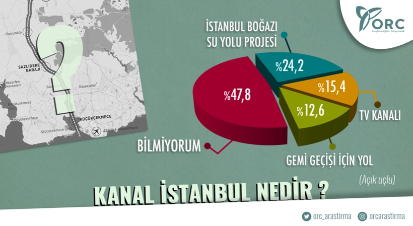 ORC anketinde Erdoğan, Kanal İstanbul, erken seçim soruldu - Resim: 4