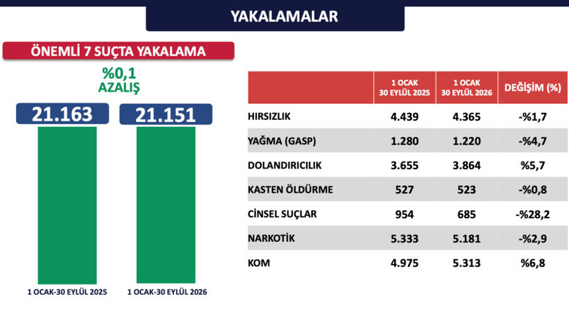 İstanbul'un 9 aylık emniyet verileri belli oldu! Valilik paylaştı - Resim: 4