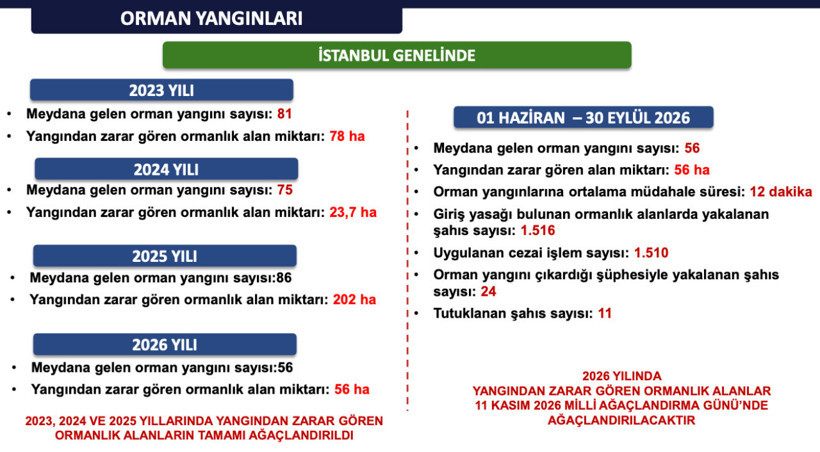 İstanbul'un 9 aylık emniyet verileri belli oldu! Valilik paylaştı - Resim: 14