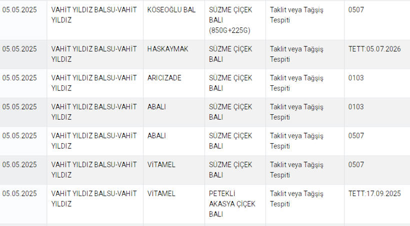 Bu bal markaları sahte zincir marketlerde de var Tarım bakanlığı yeni liste - Resim: 4