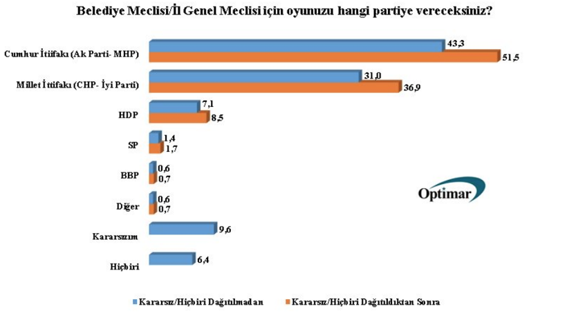 Optimar'dan seçime günler kala çok tartışılacak anket: İstanbul, kıl payı - Resim: 2