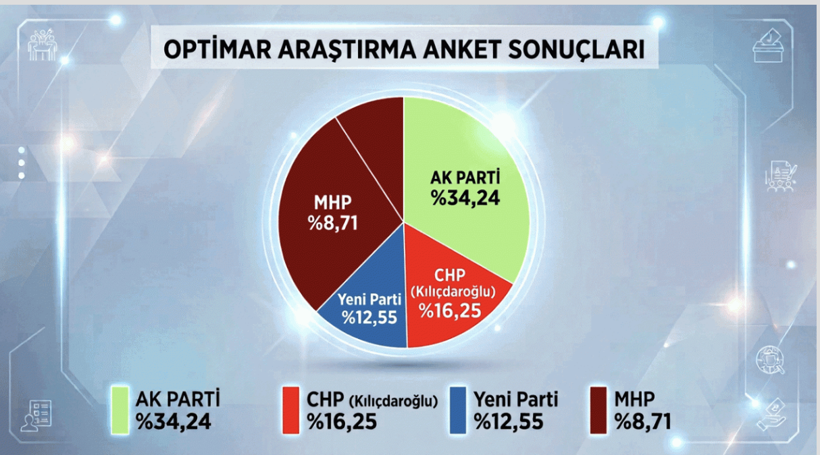 Yeni Parti sonrası son anket sonuçları geldi! Özgür Özel'i çıldırtacak sonuç - Resim: 4