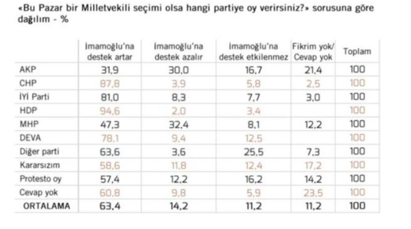 Ekrem İmamoğlu'nun yerine kayyum atanırsa ne olur? Metropoll anketinde bomba sonuç! - Resim: 1