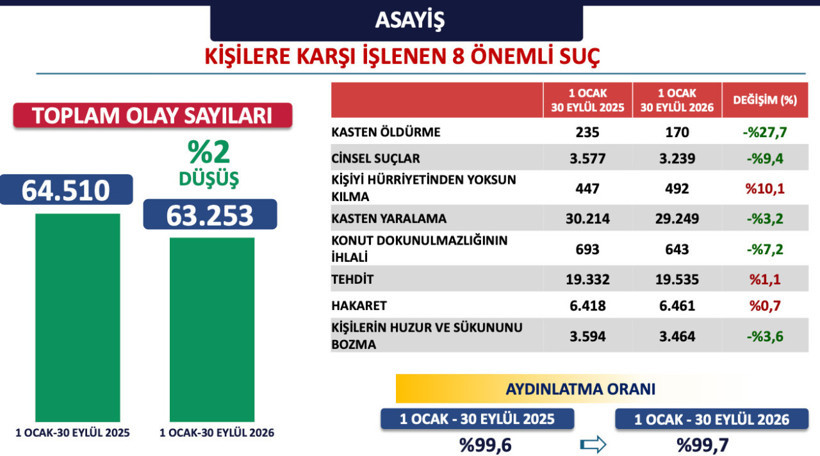 İstanbul'un 9 aylık emniyet verileri belli oldu! Valilik paylaştı - Resim: 2