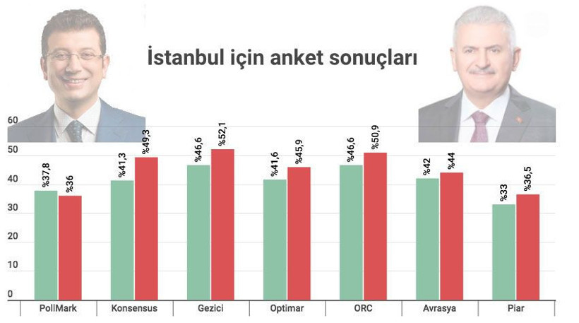 Tüm yerel seçim anketleri! Ankara-İstanbul-İzmir ve kritik illerin sonuçları - Resim: 4
