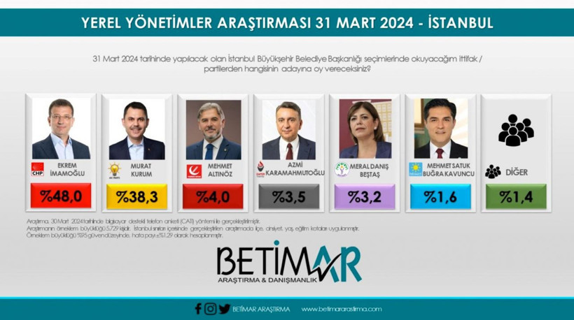 İstanbul seçimlerini en yakın bilen anket şirketleri belli oldu - Resim: 4